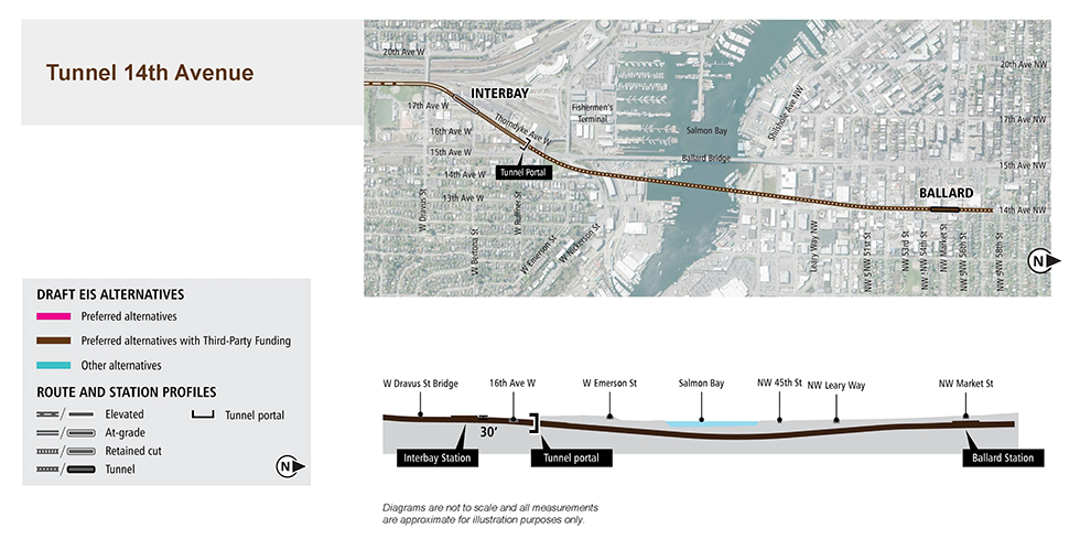 Map and profile of Tunnel 14th Avenue Alternative in Ballard and Interbay segments showing proposed route and elevation profile. See text description above for additional details.